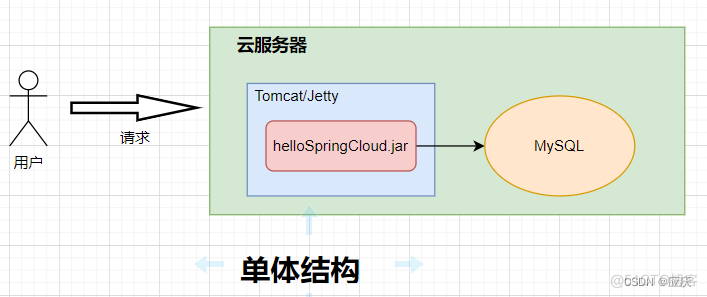 spring mvc、spring cloud、 springboot微服务架构 spring cloud的微服务部署架构_分布式