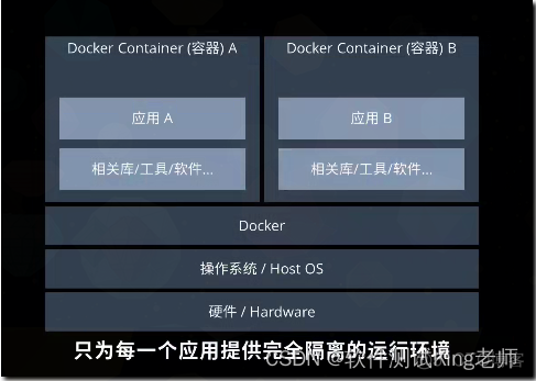 第1天学习Docker——Docker简介_Docker_03