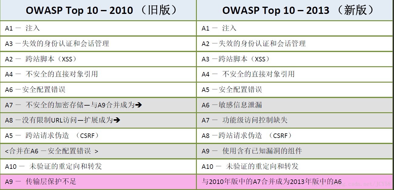 OWASP Top 10-2010(旧版)   到   OWASP Top 10-2013(新版)变化_q