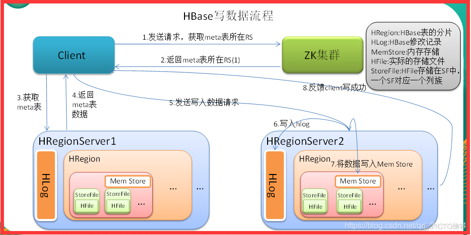 hbase 行锁 hbase每行数据如何排序_hbase 行锁_02