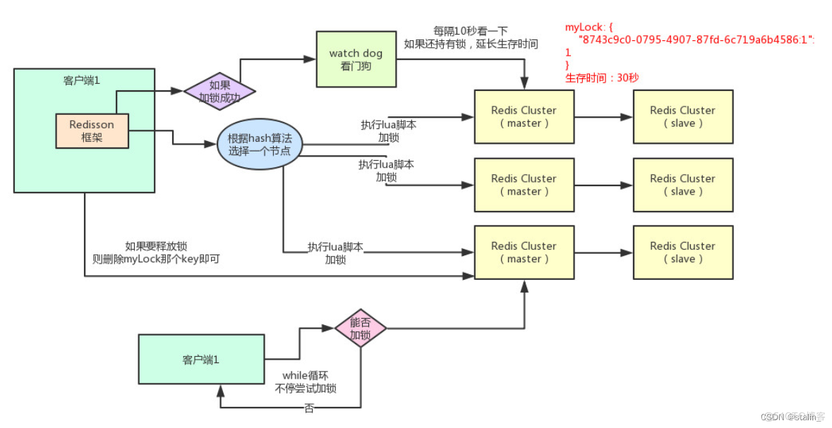 redisson分布式锁缺陷解决 redisson实现分布式锁原理_redisson分布式锁缺陷解决