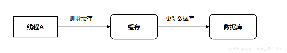 redisdesktopmanager清理缓存 redis清理缓存机制_数据库