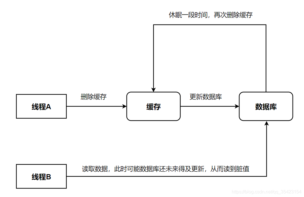 redisdesktopmanager清理缓存 redis清理缓存机制_redis_03