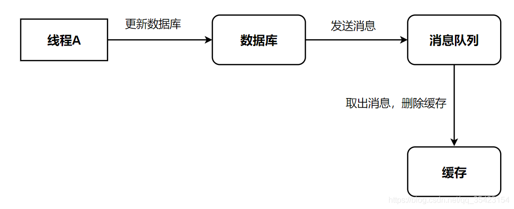 redisdesktopmanager清理缓存 redis清理缓存机制_redis_05