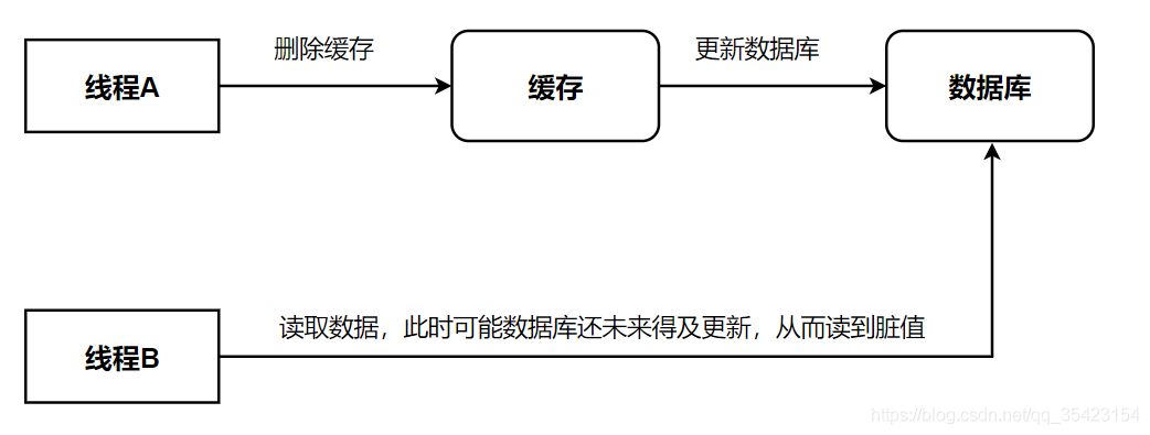 redisdesktopmanager清理缓存 redis清理缓存机制_NOSQL_02