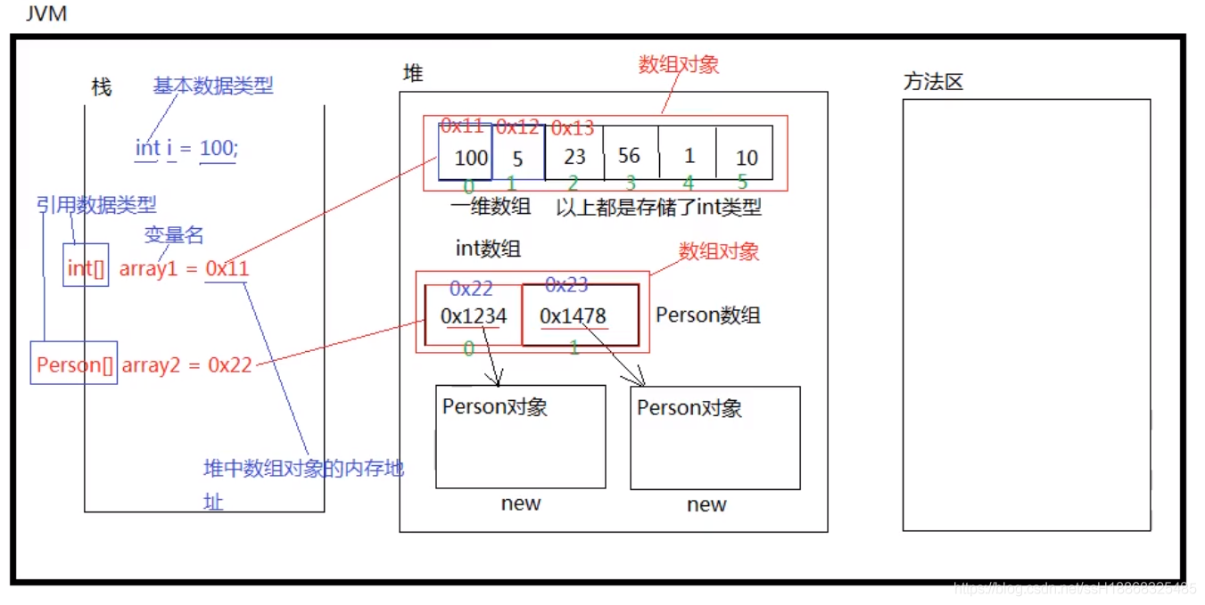 java数组存储信息 java中数组存储在_数组