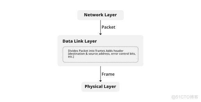 重学计算机网络-OSI 模型的层_数据链路层_03