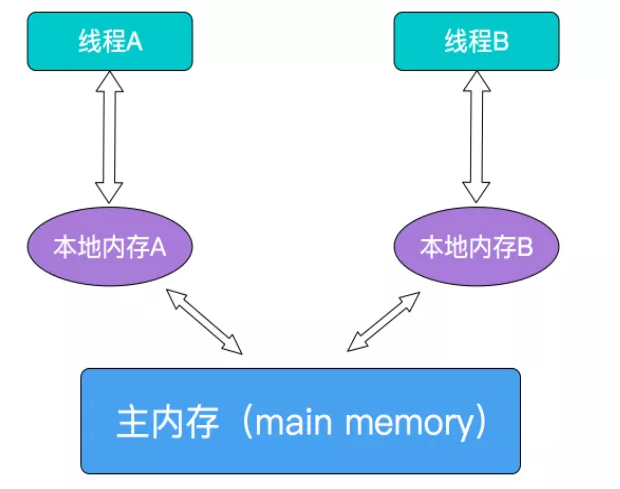 java关键字true java关键字volatile_共享变量_08