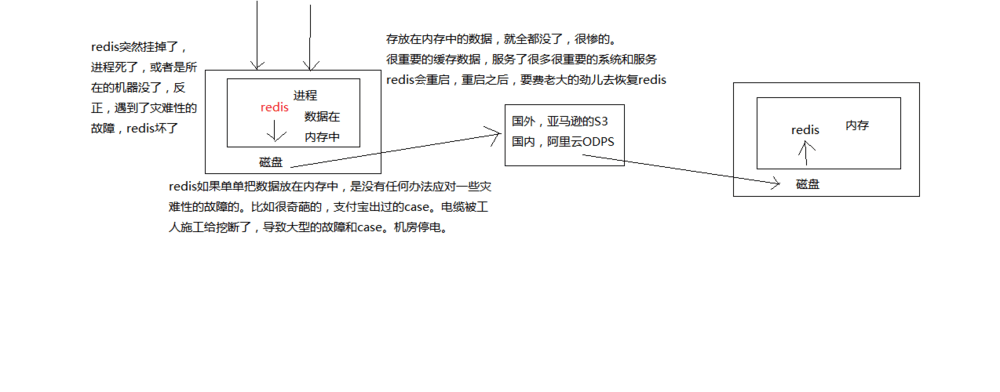 redis重启后key值丢失 redis重启之后数据会丢失吗_持久化