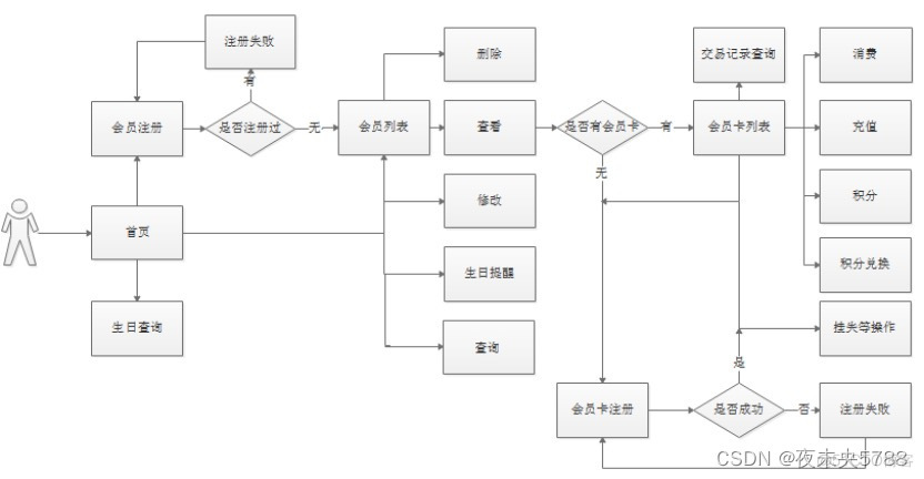 java 电影院 电影院管理系统java_请求参数