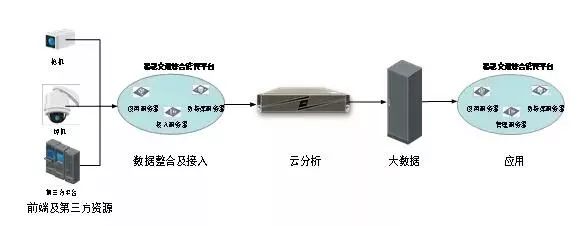 智能交通 数据挖掘 智能交通大数据概念_大数据平台_07