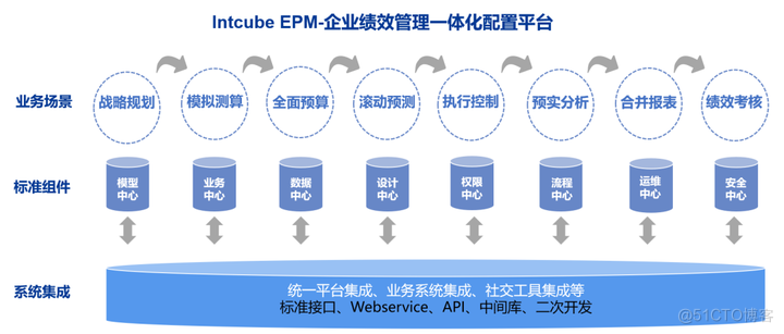 智达方通EPM 发布5.0版本，持续赋能企业数智化管理_全面预算管理软件_02