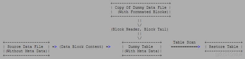 Oracle truncate 表恢复_truncate