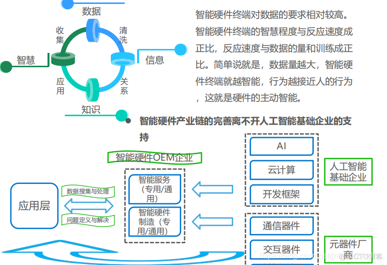 智能硬件 云平台  协议 智能硬件终端_智能硬件 云平台  协议_02