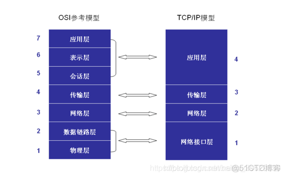 一文读懂大厂面试的计算机网络面试题目（超详细整理）（TCP/IP,OSI，HTTP协议）_http_02