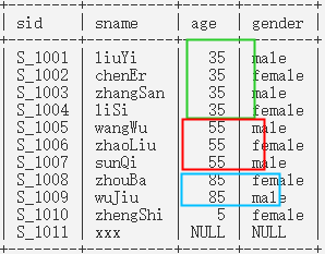 mysql查询去重保留最新的数据 mysql数据库去重查询_数据库_02