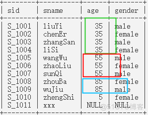 mysql查询去重保留最新的数据 mysql数据库去重查询_数据库_02