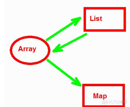 java 创建map数组 java map 数组_java 创建map数组