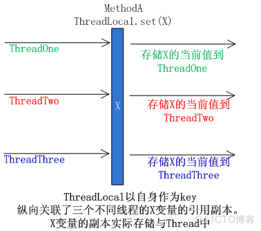 ThreadLocal 与 synchronized 区别_set方法_02