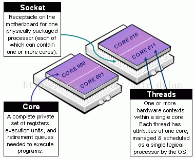 NUMA 架构 numa架构编程_Core