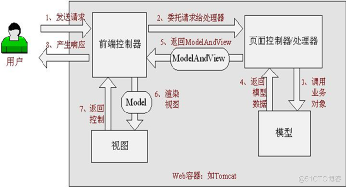 java有几个控制器 java控制器是什么_java控制器与接口_12