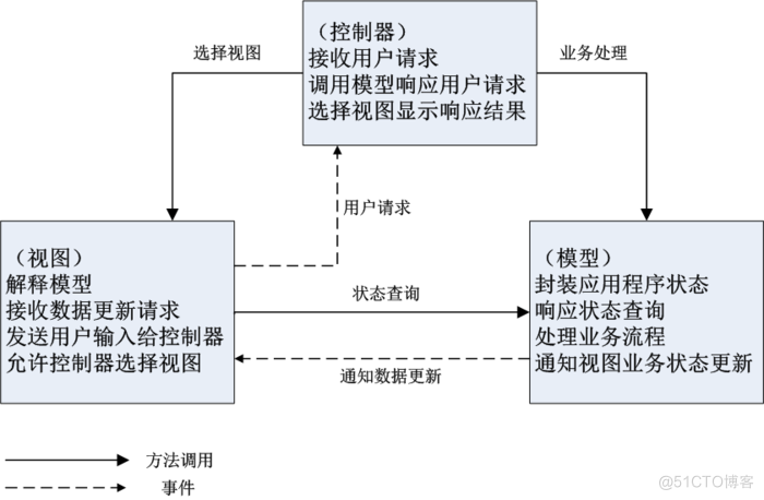 java有几个控制器 java控制器是什么_java 控制器如何实现_06