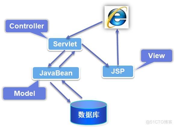 java有几个控制器 java控制器是什么_MVC_03