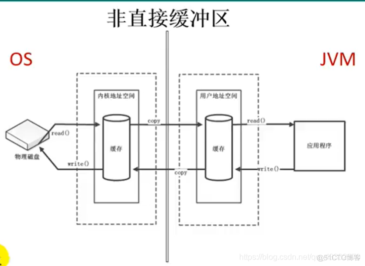 java 放在内存中的数据能放多大 java nio直接内存_java内存如何执行一个方法的数据_03