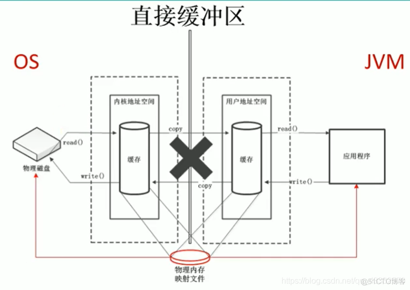 java 放在内存中的数据能放多大 java nio直接内存_java_04