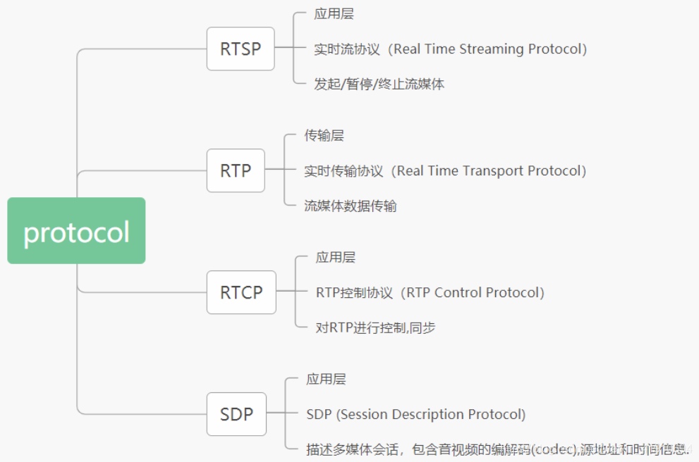 python rtsp 推流 rtsp推流原理_python rtsp 推流