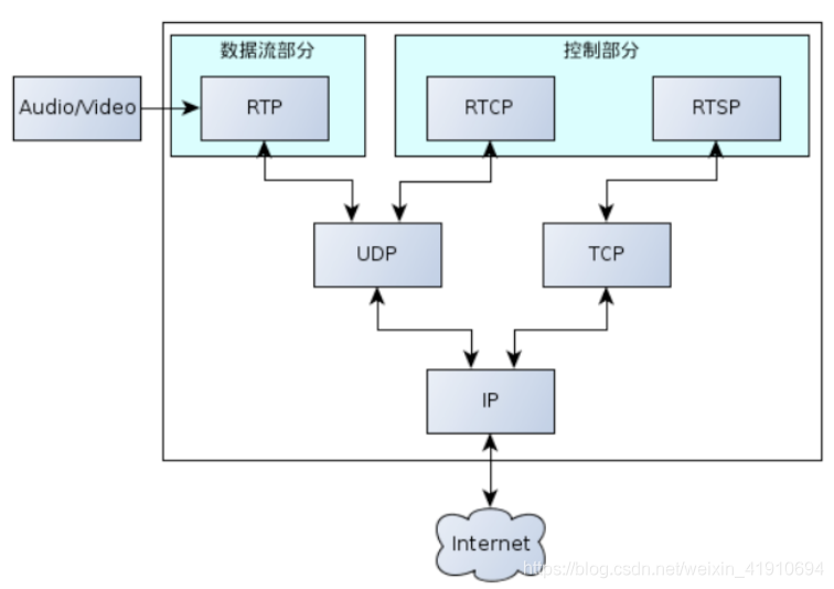 python rtsp 推流 rtsp推流原理_python rtsp 推流_02