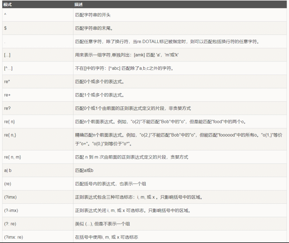 python 匹配A或B python匹配函数_python正则表达式常用函数