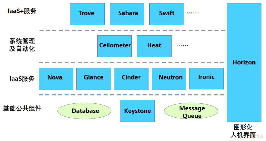 openstack的cinder组件 openstack组件介绍_API