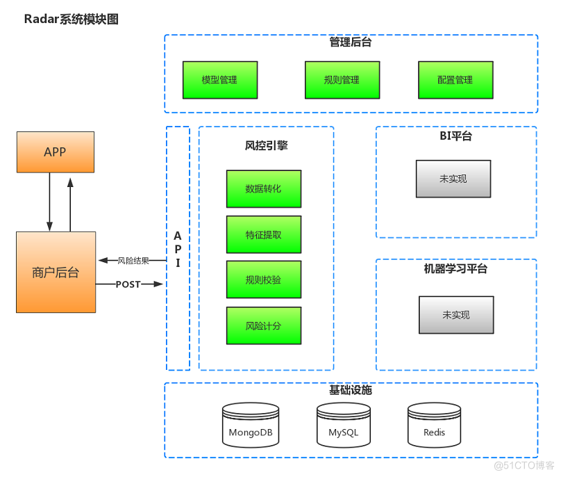 java风控建模 java风控决策引擎_风控