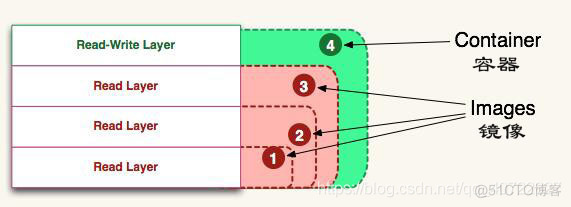 docker镜像和容器的区别 docker镜像与容器_镜像