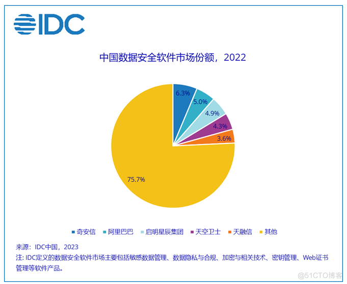 天空卫士在中国数据安全软件市场位列前五_数据_02