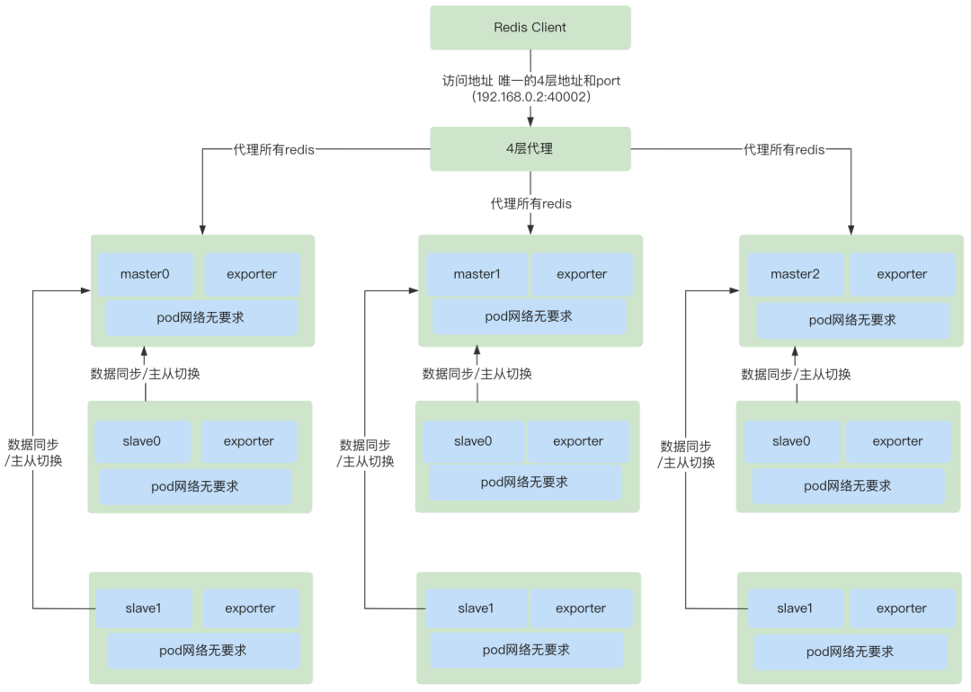 redis operator redis operator开发_redis_06