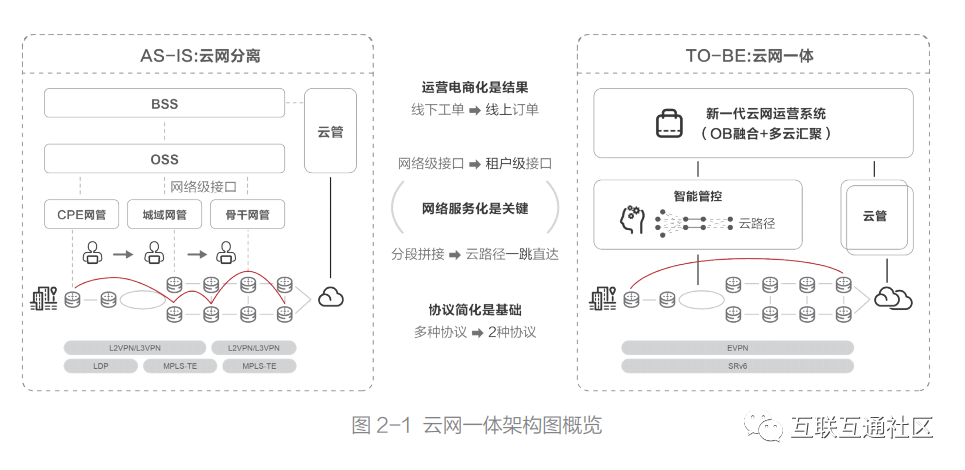 智能wifi云平台 智能云网是什么_服务化_02