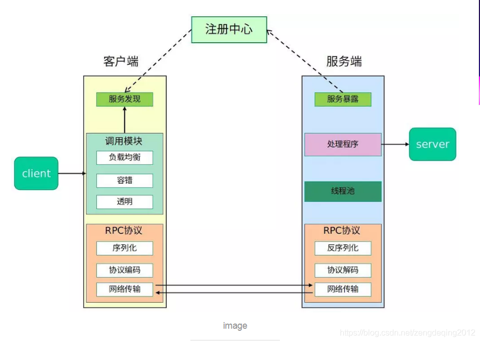 服务端系统架构图 服务端技术框架有哪些_RPC框架