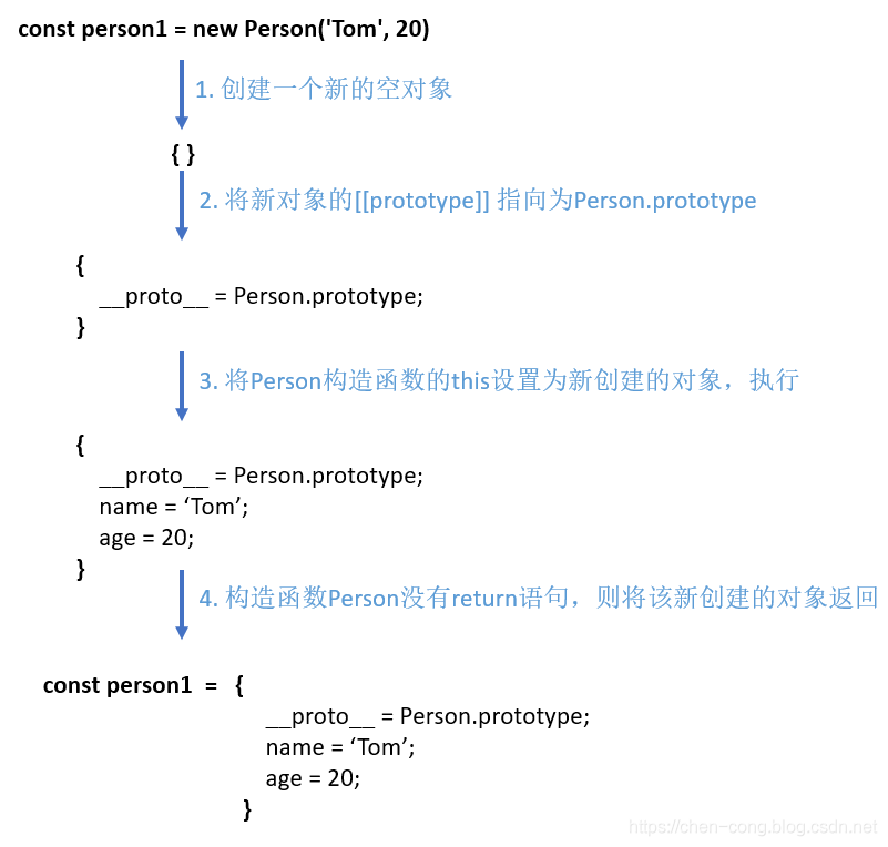 javascript new操作符 js中new操作符工作原理_原型链