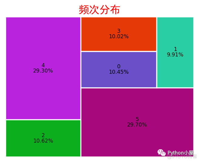 Python绘制树图展示数据分布情况_数据挖掘