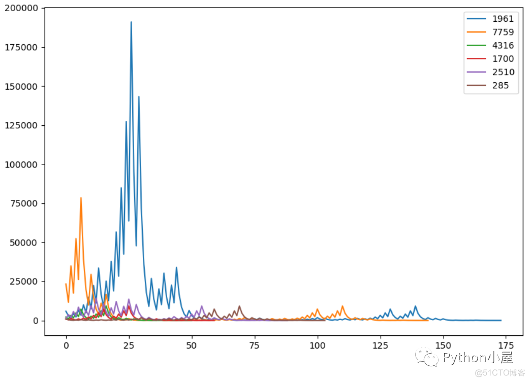 Python验证和可视化冰雹猜想、角谷猜想、考拉兹猜想_Python_06