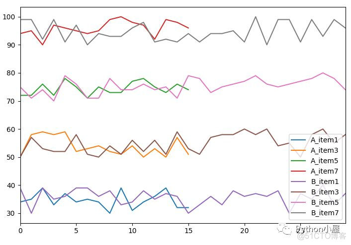 Python+pandas+matplotlib可视化案例一则_大数据_03