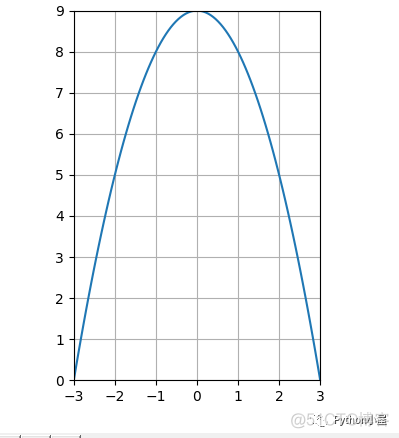 Python绘制抛物线函数y=9-x^2的图像_数据可视化_02
