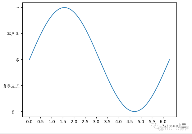 Python使用matplotlib.pyplot绘图时设置坐标轴刻度_github_04