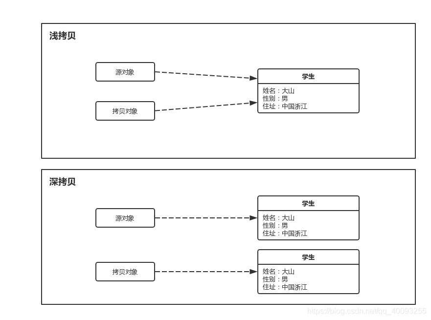 java实现了深拷贝的工具类 java深拷贝的三种实现方式_深拷贝