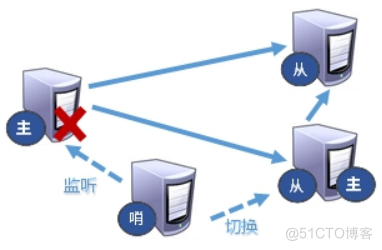 查看redis主备 redis查看主从命令_redis_07