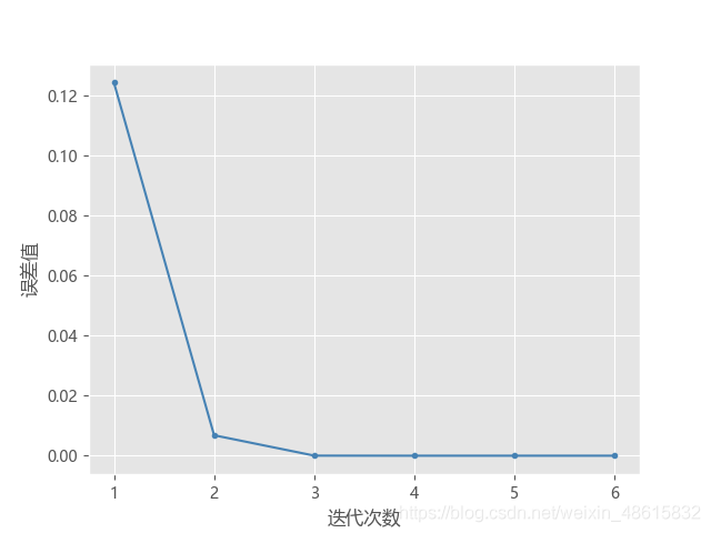 python new pythonNewton迭代法求方程的根_python new_06