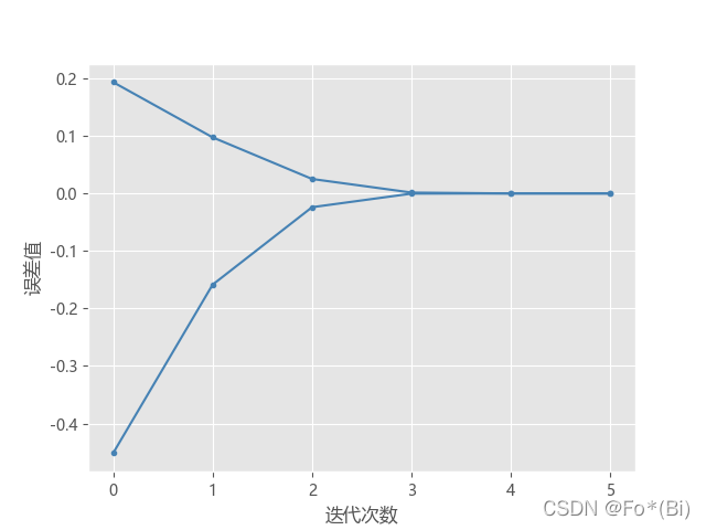 python new pythonNewton迭代法求方程的根_牛顿迭代计算_09