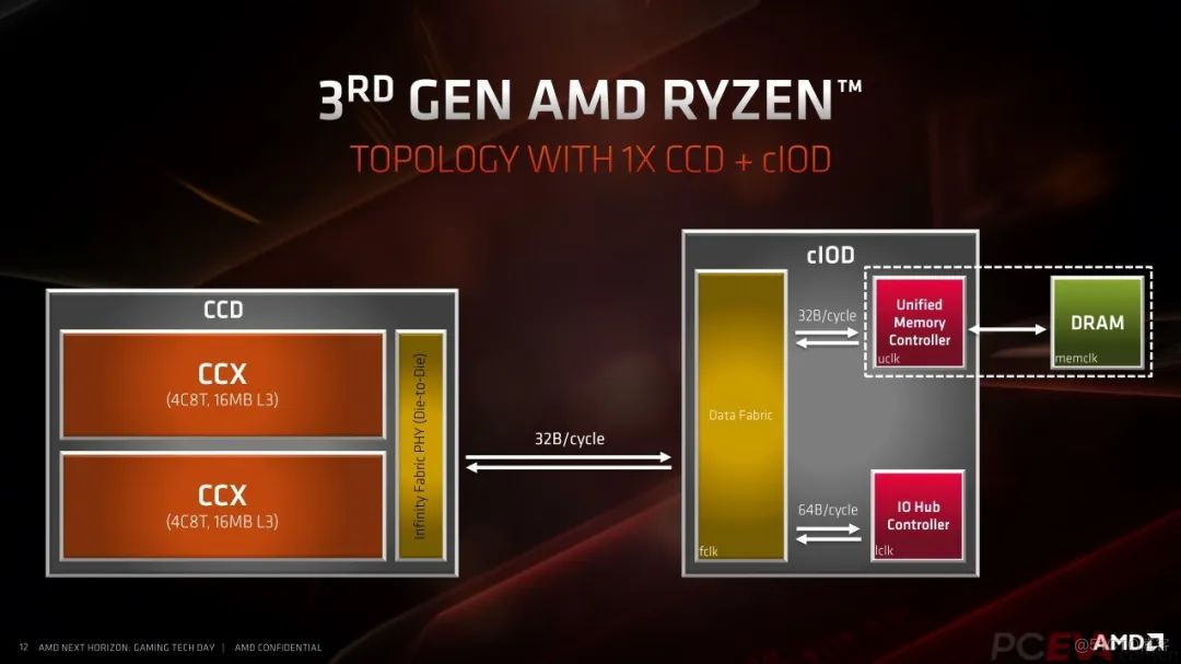 bios 内存控制器 zen内存控制器_总线频率_02